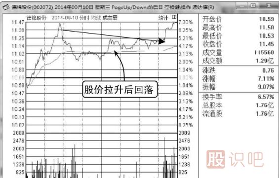 看涨<a href=https://www.gupiaozhishiba.com/jsfx/fs/ target=_blank class=infotextkey>分时图</a>走势-台阶式拉升形态（图解）