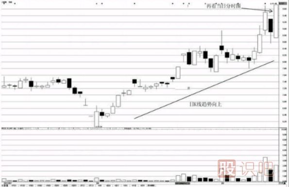 分时图看涨形态-突破前期高点