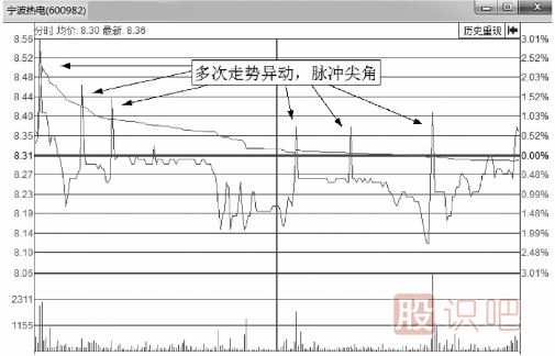 短线交易<a href=https://www.gupiaozhishiba.com/jsfx/fs/ target=_blank class=infotextkey>分时图</a>瞬间异动形态