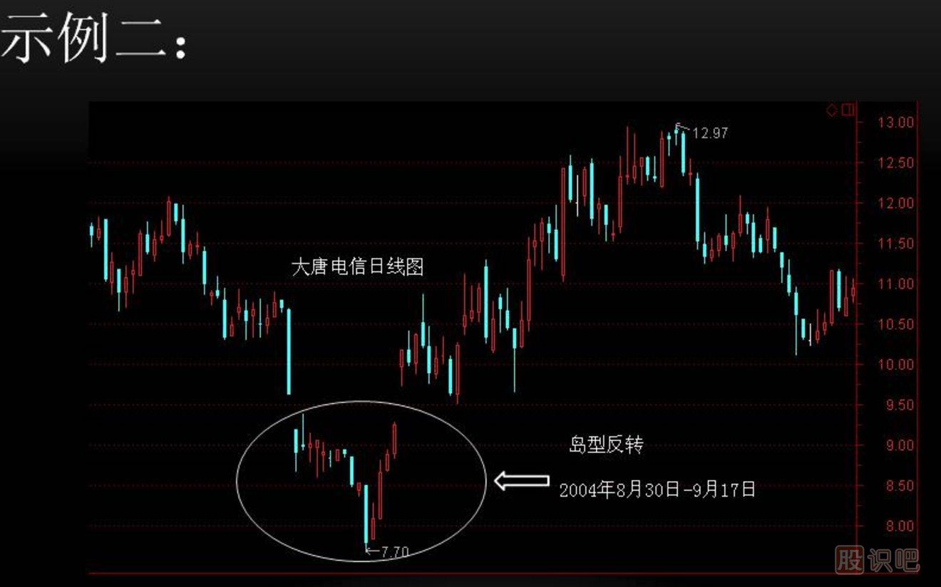 K线实战口诀：岛形反转在底部，加仓买入别回吐