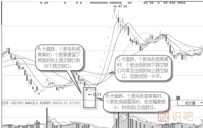 与大盘走势背离后的岛形底特征