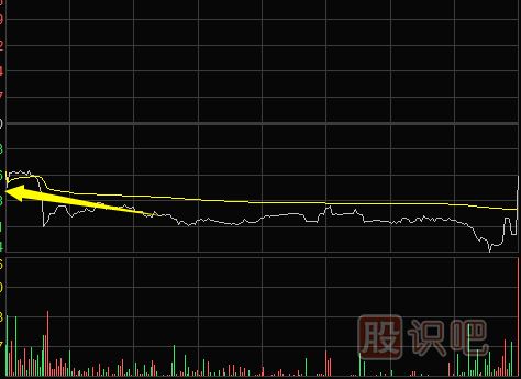 怎么看分时图-多种分时图形态（图解）