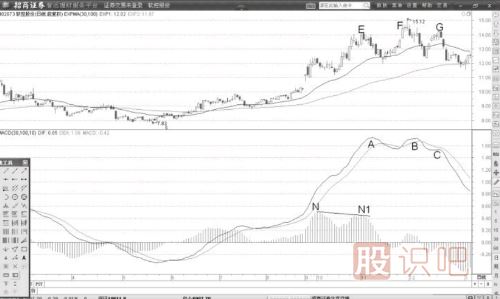 MACD的DIF线背离后提示股价已经见顶