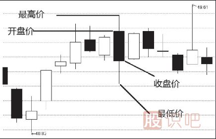 日k线周k线月k线区别