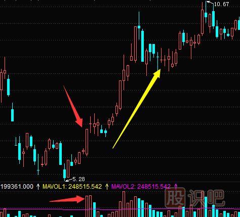 股票成交量怎么看？文字+图教您怎么看量价关系及K线图形态