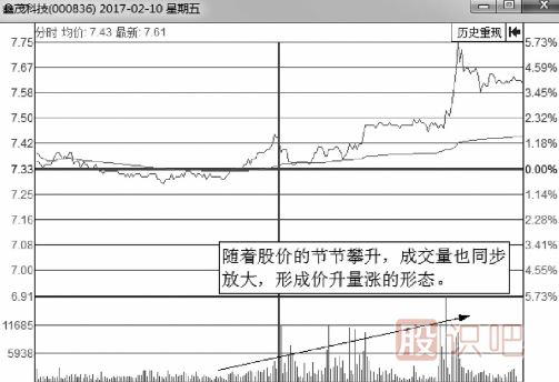 有上涨潜力的分时走势图形总结