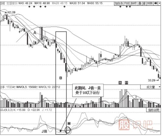 KDJ指标详解-J线的意义-J值的用法