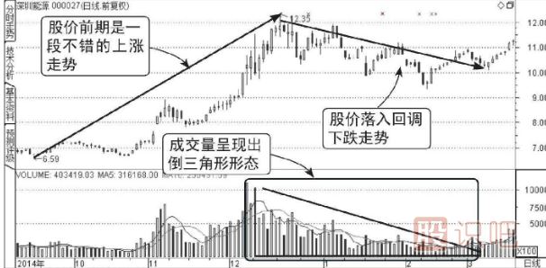 成交量分析-洗盘形态的成交量图形（图解）