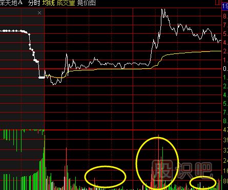 怎么看分时图成交量？分时图成交量的看法介绍