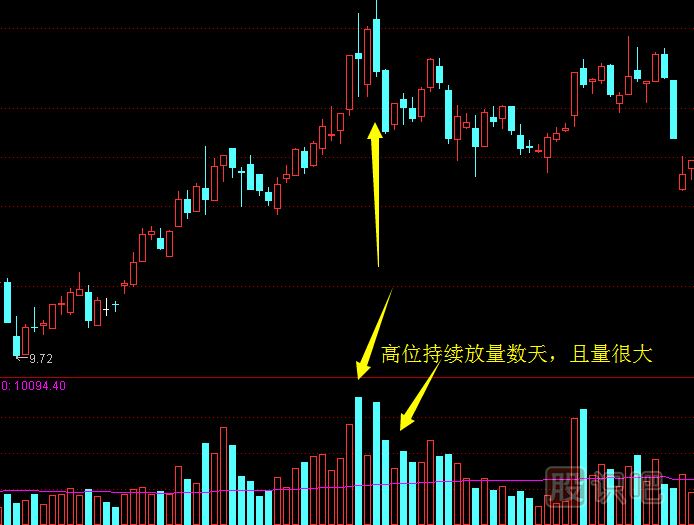 教您怎么判断股票是洗盘还是出货-附洗盘出货图形