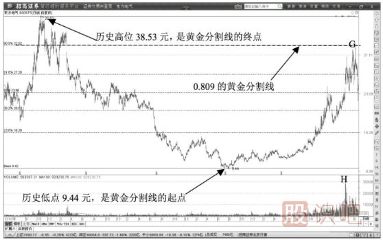 典型的出货价位的黄金分割线位置