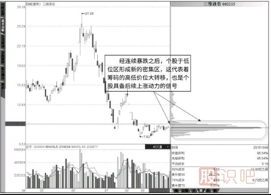 筹码分布图低位密集后的跟庄技巧