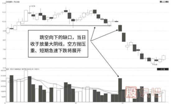 从成交量指标分析股票真假破位走势