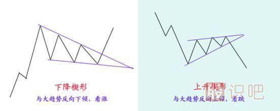 洗盘的K线形态（图解）楔形形态