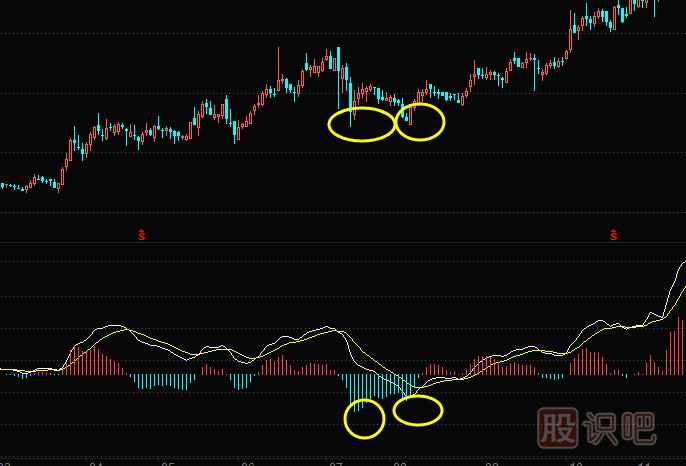 从技术指标的背离看洗盘的结束点