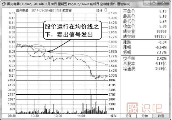 股价一直运行在分时图均价线之下应及时卖出（图解）