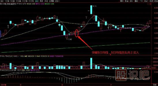 短线操作-突破5日均线买入技巧