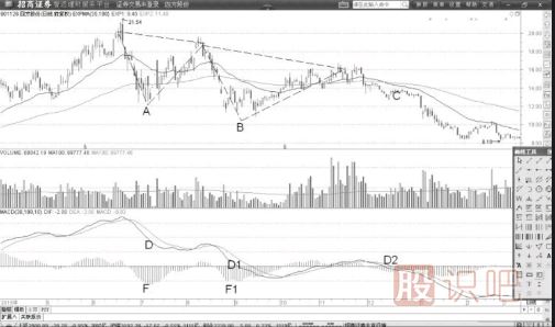 MACD指标的柱状线用法-柱状线的峰值形态用法