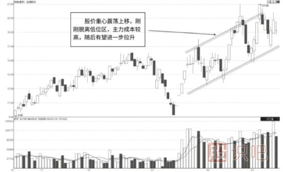 怎么看股票的连续放量形态-连续放量的原因又是什么？