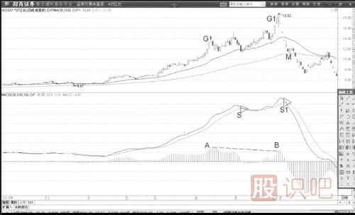 回升趋势的MACD指标柱状线背离卖点