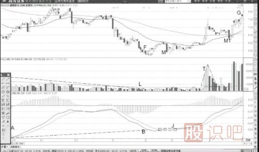 成交量与MACD同时底背离后的买入机会