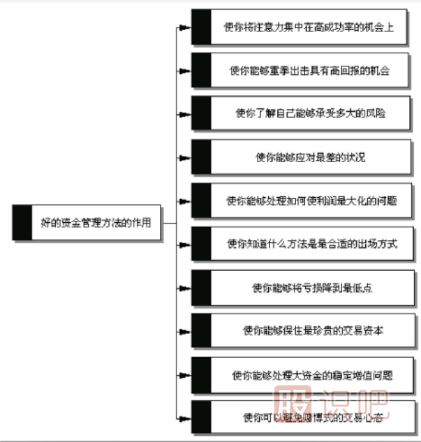 买卖股票时如何分配和管理资金