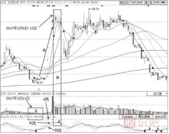 KDJ指标详解-什么是KDJ超买-KDJ指标的超买提示