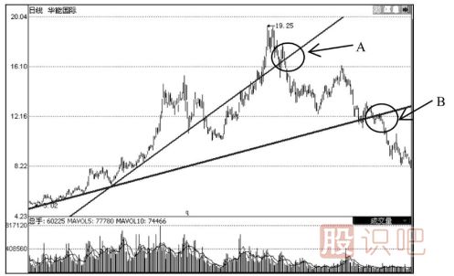 上升趋势线的应用技巧-上升趋势线经典用法介绍