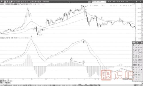 MACD柱状线背离后-均线开始黏合死叉意味着股价要回落