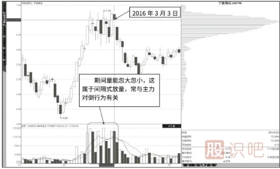 从筹码分布图看股票的突破形态