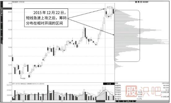 拉升阶段与出货阶段的筹码分布图形态