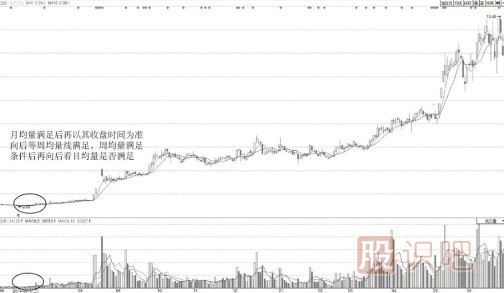 通过日周月均量组合准确判断底部区域