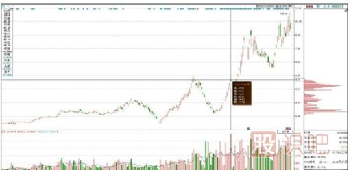 股票拉升过程中的筹码分布图发散形态