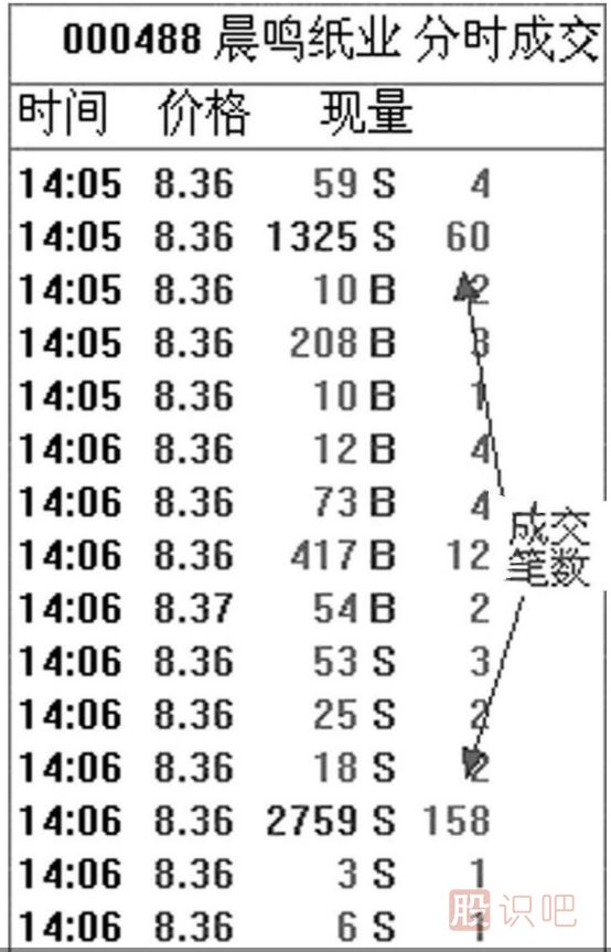 股票盘口的单笔成交明细正确的分析方法