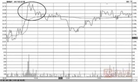 分时图走势冲高回落形态的卖出点