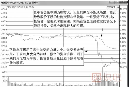 从分时图走势线下跌的角度来分析股价走势