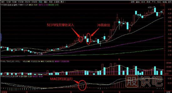 5日均线支撑时买入法