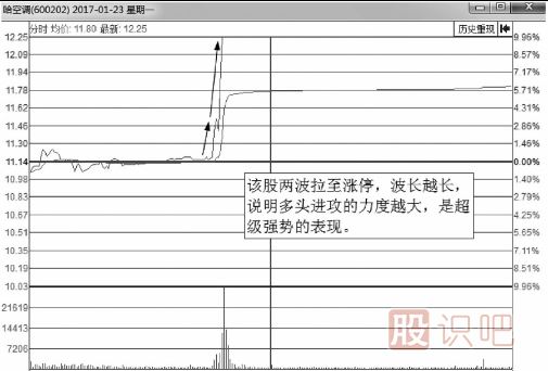 分时图-拉升波段图形分析介绍