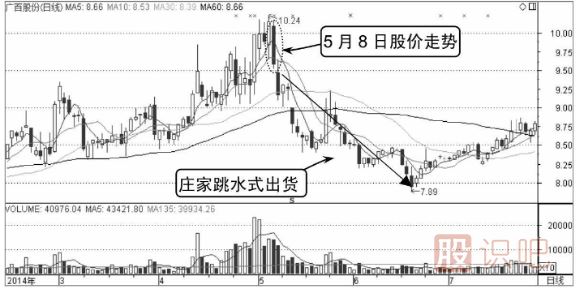 庄家出货手法-跳水式出货形态（图解）