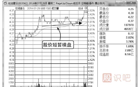 看涨分时图走势-台阶式拉升形态（图解）