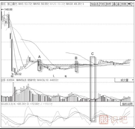 突破压力线的KDJ金叉的买入信号