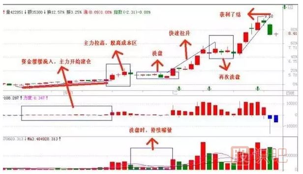 一图告诉你庄家操盘步骤,庄家操盘揭秘（图解）