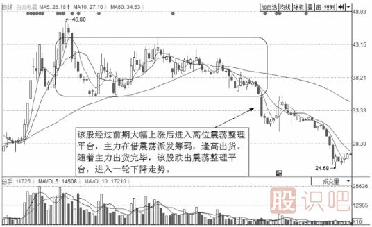 短线操作的绝佳卖点-反弹卖出点与震荡出货卖点