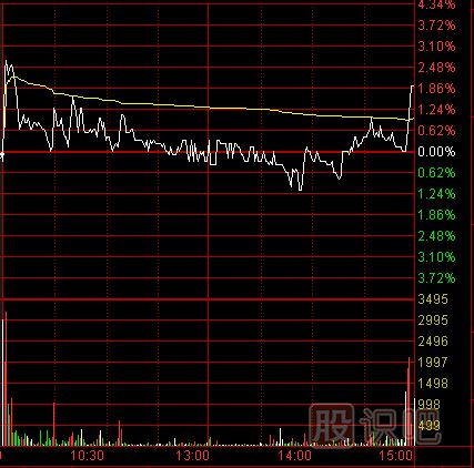 尾盘解读-如何分析尾盘走势？出货的尾盘急拉形态