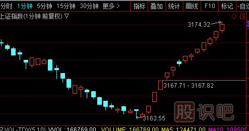 一分钟走势K线图的经典看法