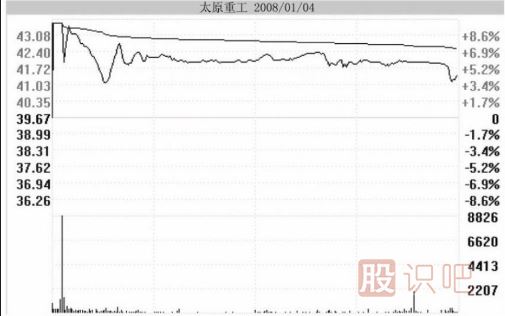 分时图中遇到高位跳水走势应该如何应对？