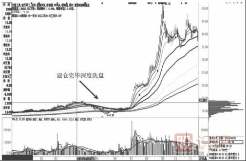 拉升阶段与<a href=https://www.gupiaozhishiba.com/GPRM/sy/1961.html target=_blank class=infotextkey>出货</a>阶段的<a href=https://www.gupiaozhishiba.com/GPRM/sy/1907.html target=_blank class=infotextkey>筹码分布</a>图变化