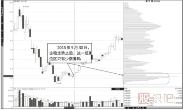 涨停突破再度下移的低位峰