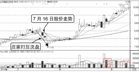 打压式洗盘分时图形态（图解）