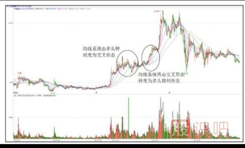 从60日均线形态上的变化识别洗盘